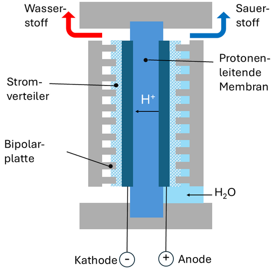 PEM – Polymer-Elektrolyt-Membran Elektrolyse