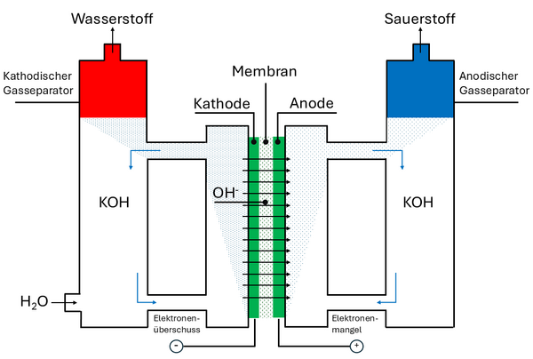 AEL – Alkalische Elektrolyse