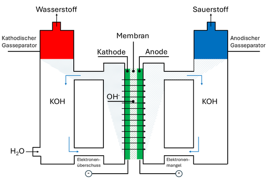 AEL – Alkalische Elektrolyse