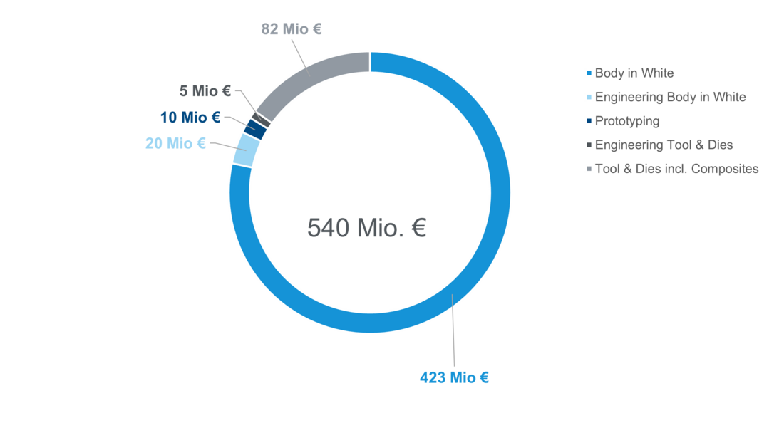 The diagram describes the operating performance of the EBZ Group in 2022.