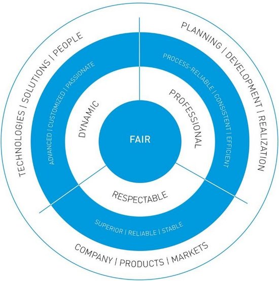 The EBZ Groups mission is characterized by partnership and extends into many different areas.